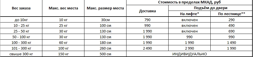 Тарифы доставка Тарифы доставка